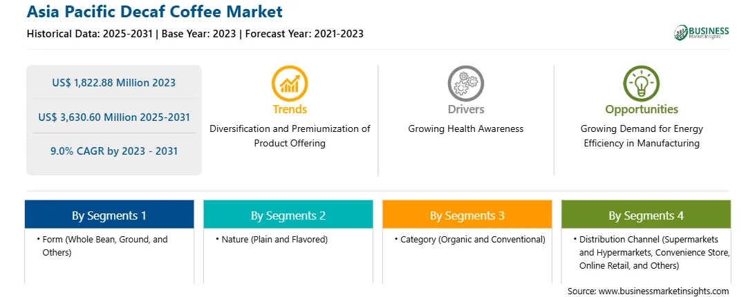 strategic-framework/asia-pacific-decaf-coffee-market-strategic-framework.webp