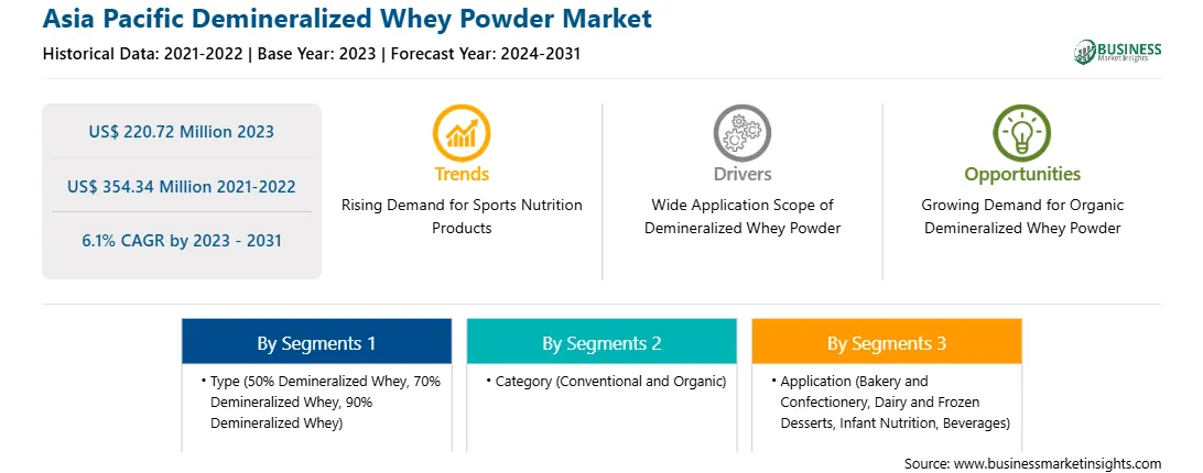 strategic-framework/asia-pacific-demineralized-whey-powder-market-strategic-framework.webp