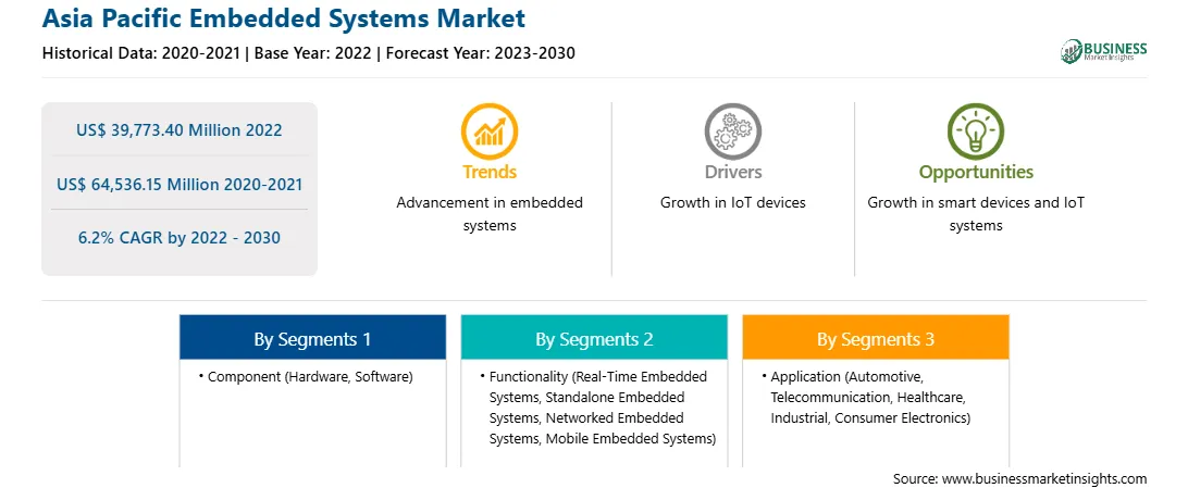 strategic-framework/asia-pacific-embedded-systems-market-strategic-framework.webp