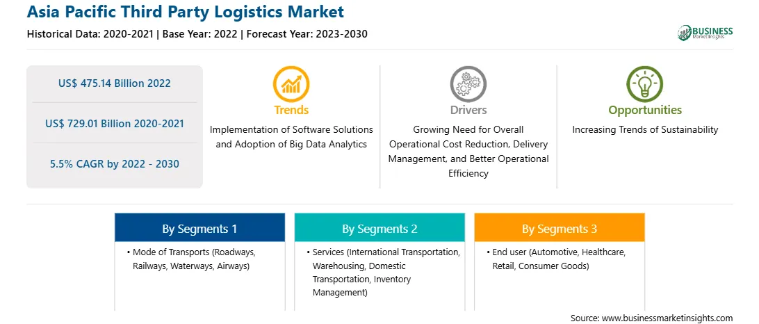strategic-framework/asia-pacific-third-party-logistics-market-strategic-framework.webp