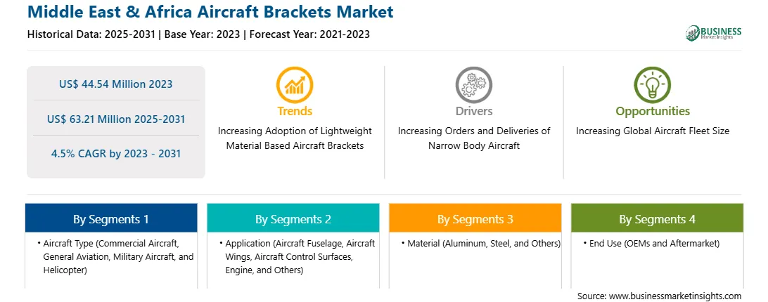 strategic-framework/middle-east-and-africa-aircraft-brackets-market-strategic-framework.webp