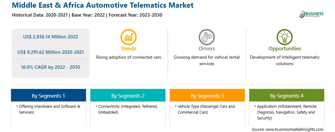 strategic-framework/middle-east-and-africa-automotive-telematics-market-strategic-framework.webp