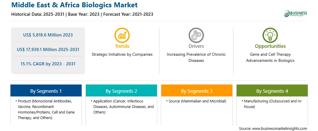 strategic-framework/middle-east-and-africa-biologics-market-strategic-framework.webp