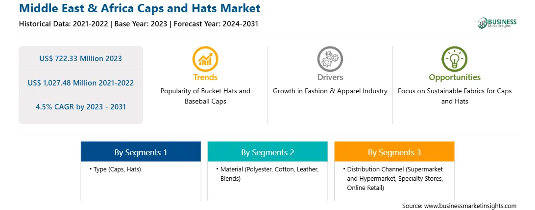 strategic-framework/middle-east-and-africa-caps-and-hats-market-strategic-framework.webp
