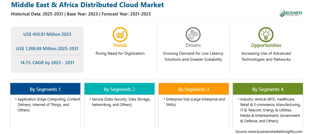strategic-framework/middle-east-and-africa-distributed-cloud-market-strategic-framework.webp