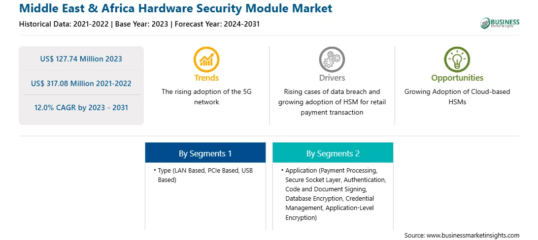 strategic-framework/middle-east-and-africa-hardware-security-module-market-strategic-framework.webp