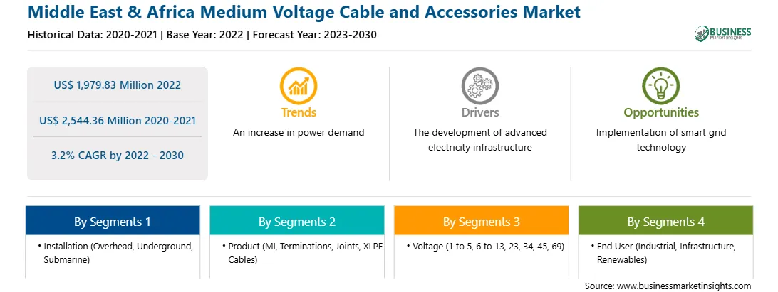 strategic-framework/middle-east-and-africa-medium-voltage-cable-and-accessories-market-strategic-framework.webp