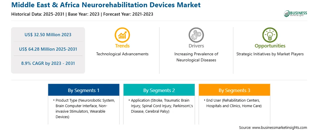 strategic-framework/middle-east-and-africa-neurorehabilitation-devices-market-strategic-framework.webp