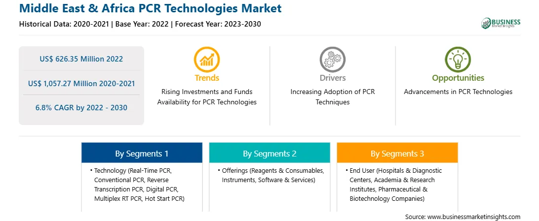 strategic-framework/middle-east-and-africa-pcr-technologies-market-strategic-framework.webp