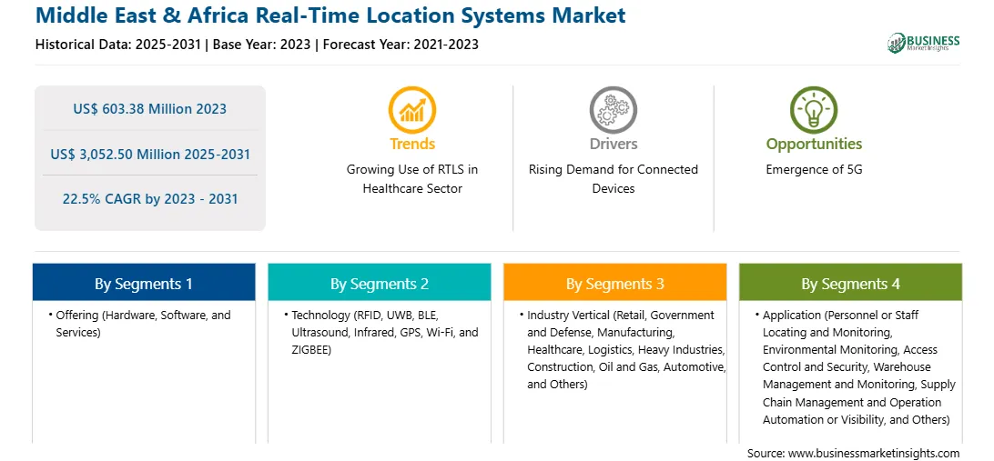 strategic-framework/middle-east-and-africa-real-time-location-systems-market-strategic-framework.webp