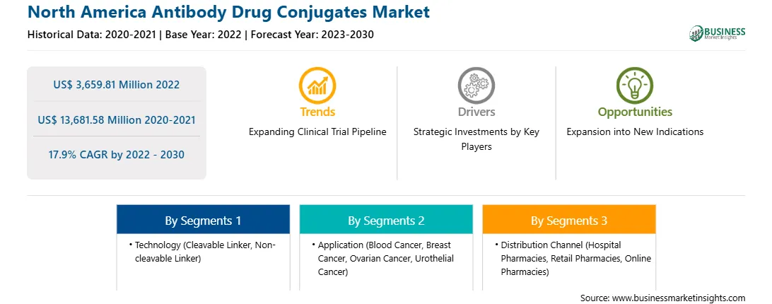 strategic-framework/north-america-antibody-drug-conjugates-market-strategic-framework.webp