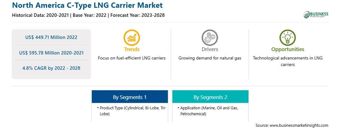 strategic-framework/north-america-c-type-lng-carrier-market-strategic-framework.webp