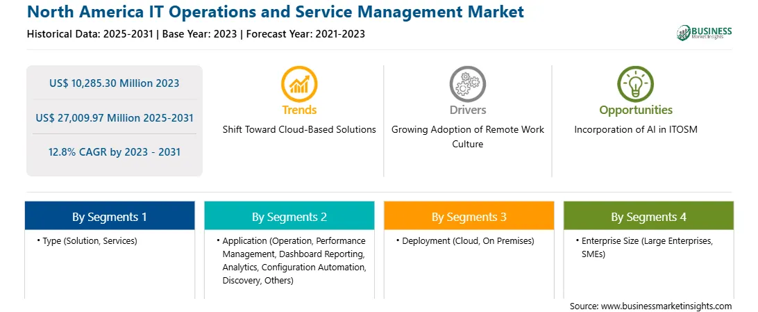 strategic-framework/north-america-it-operations-and-service-management-market-strategic-framework.webp