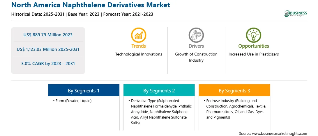 strategic-framework/north-america-naphthalene-derivatives-market-strategic-framework.webp