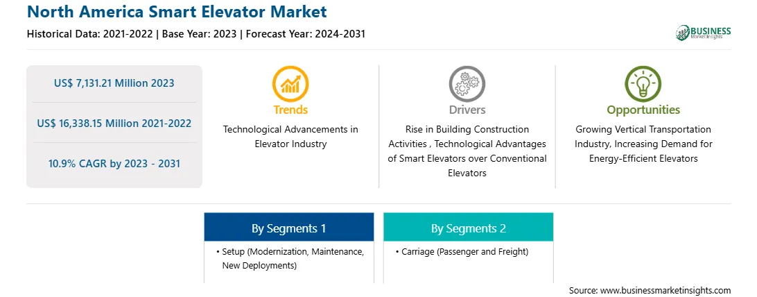 strategic-framework/north-america-smart-elevator-market-strategic-framework.webp