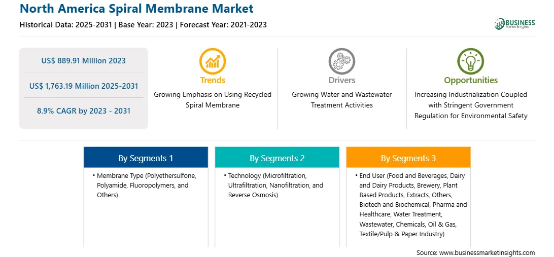 strategic-framework/north-america-spiral-membrane-market-strategic-framework.webp