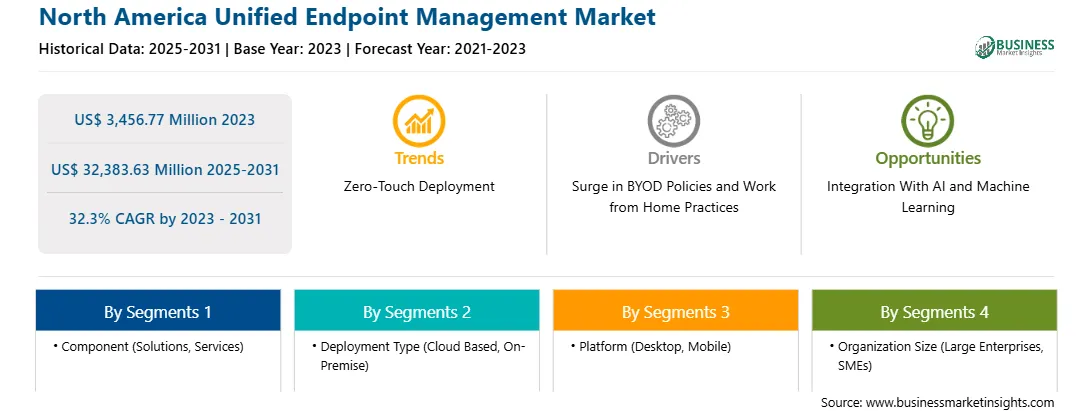 strategic-framework/north-america-unified-endpoint-management-market-strategic-framework.webp