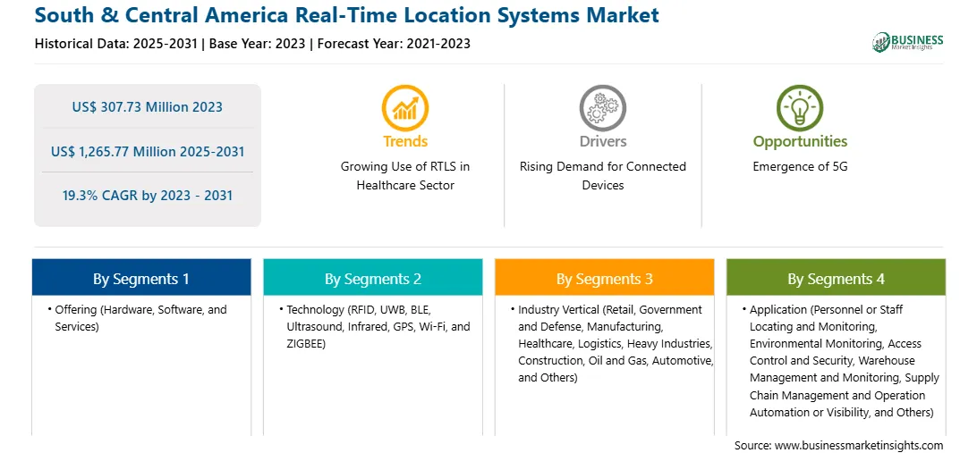 strategic-framework/south-america-real-time-location-systems-market-strategic-framework.webp