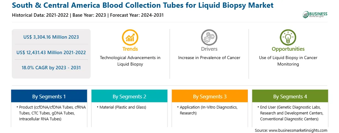strategic-framework/south-and-central-america-blood-collection-tubes-for-liquid-biopsy-market-strategic-framework.webp