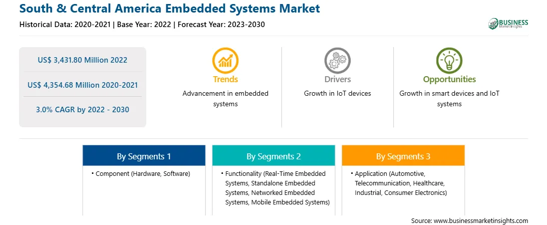 strategic-framework/south-and-central-america-embedded-systems-market-strategic-framework.webp