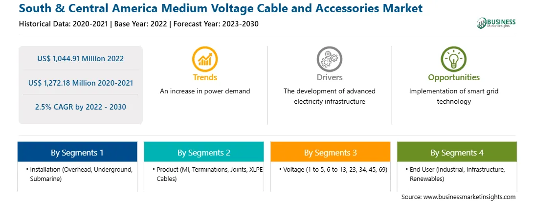 strategic-framework/south-and-central-america-medium-voltage-cable-and-accessories-market-strategic-framework.webp