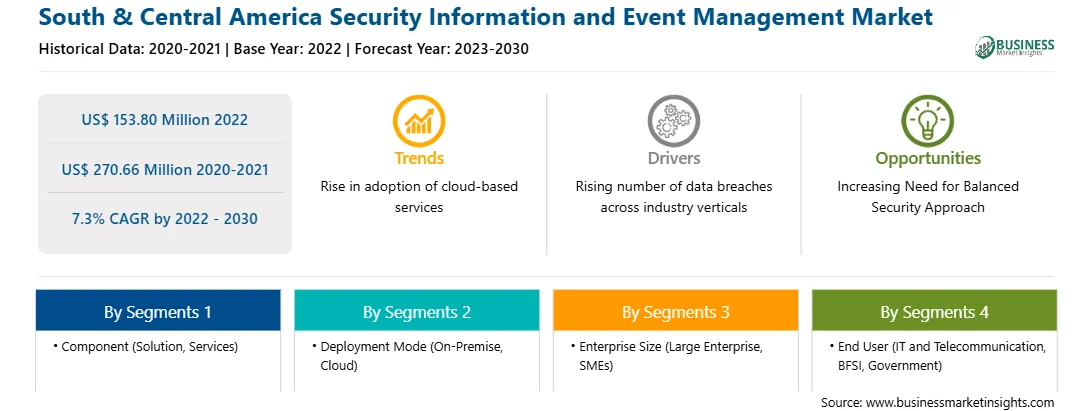 strategic-framework/south-and-central-america-security-information-and-event-management-market-strategic-framework.webp