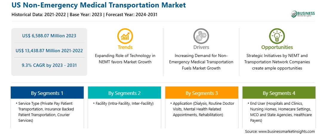 strategic-framework/us-non-emergency-medical-transportation-market-strategic-framework.webp